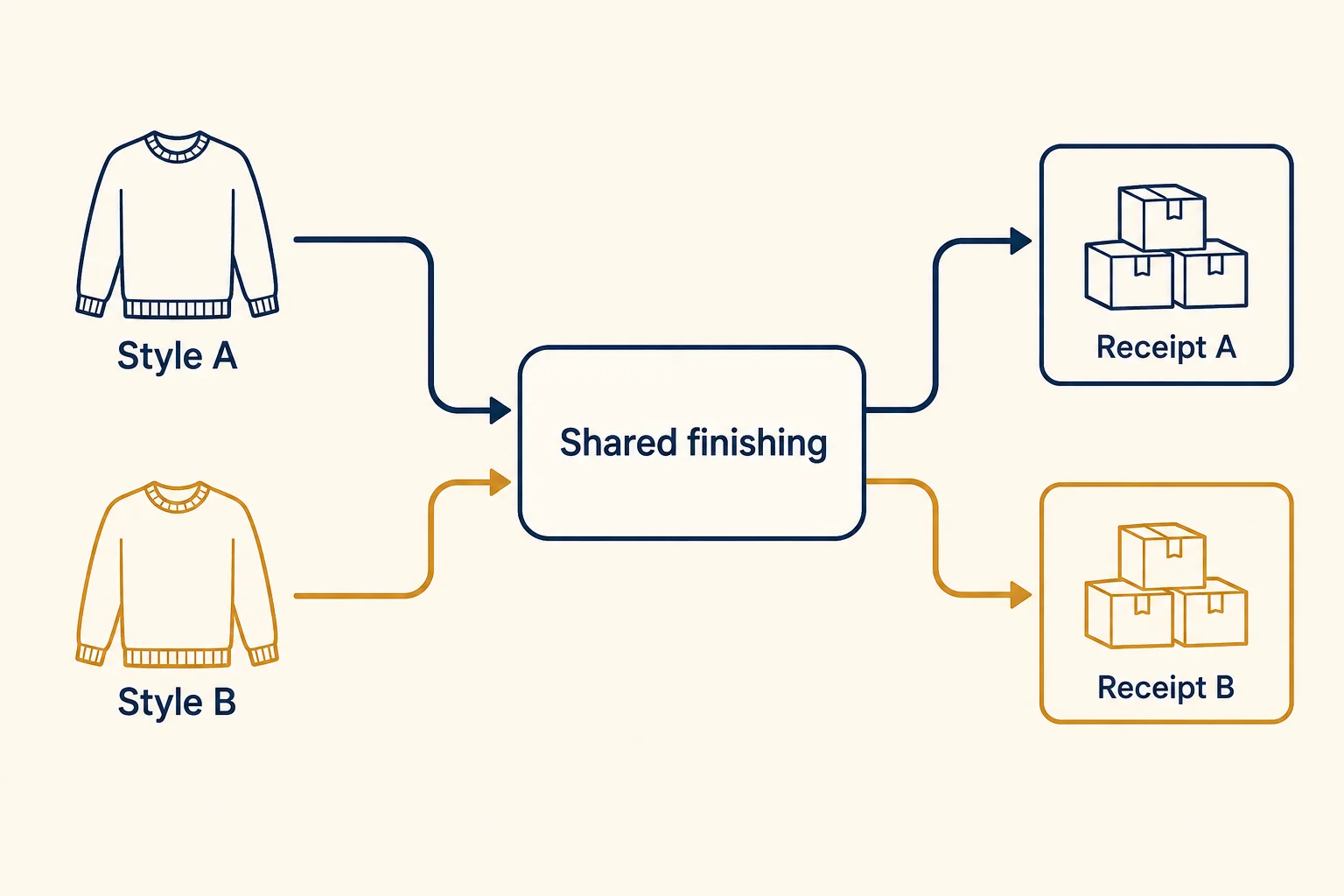 Two style paths enter a shared finishing node and continue to separate receipt groups.